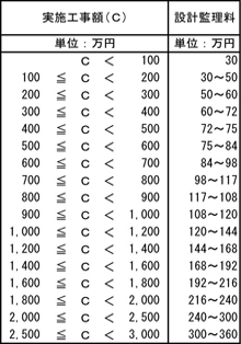 設計監理料