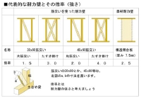 代表的な耐力壁とその倍率（強さ）